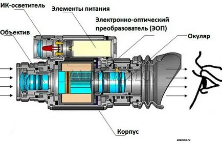 Избирането Монокъл за нощно виждане