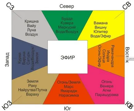 Васту 8 основних секторів будинку і їх вплив на наше життя, васту для сучасної людини