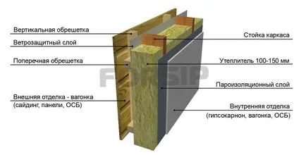 opțiuni exterioare schelet din lemn finisaj, materiale, foto - site-ul de construcție cadru