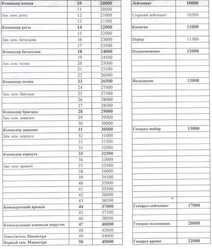 Военни договор за услуга заплати, условия, правила и помощ