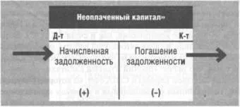 Рахунок 46 «неоплачений капітал»; енциклопедія бухгалтерського обліку - Грачова р (кошти) Рахунок 46 «неоплачений капітал»; енциклопедія бухгалтерського обліку - Грачова р