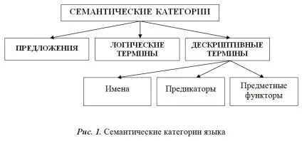 Семантичні категорії мови, і її поняття (..........) Семантичні категорії мови, і її поняття
