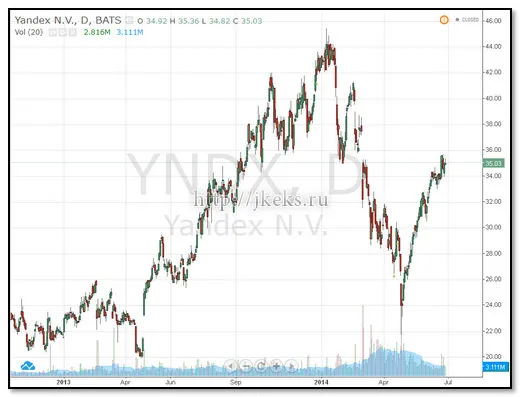 Yandex închide cluburi și bloguri în iad