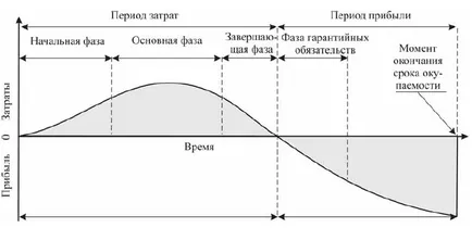 Проект на жизнения цикъл - Управление на проекти