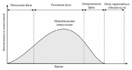 Проект на жизнения цикъл - Управление на проекти