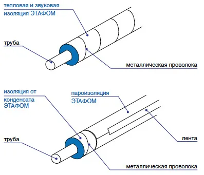 Шумоизолация от полиетиленова пяна професионален etafom - Promstroikontrakt