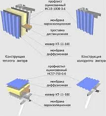 Хангар изграждане на гофрирани функции борда