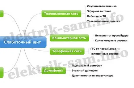 Архитектурата на жилищна мрежа ниско ток