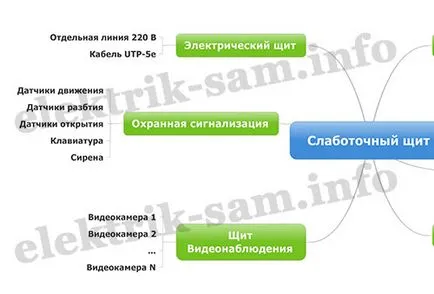 Архитектурата на жилищна мрежа ниско ток