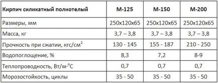 Белите тухлени характеристики, размери и цени