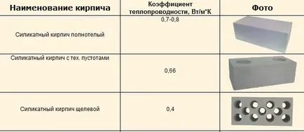 Fehér tégla specifikációk, méretek és árak