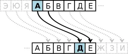 Шифр цезаря або шифр зсуву (цезаря) Шифр цезаря або шифр зсуву
