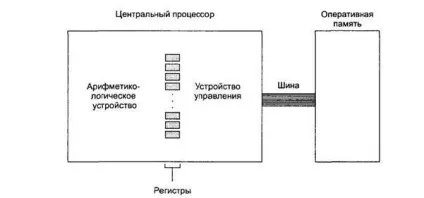 Шини і розрядність мікропроцесора