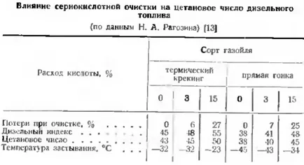 Цетановото число и tsetanopovyshayuschie добавки