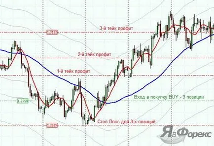 Mi a take profit, hogyan kell beállítani a take-profit forex kereskedés