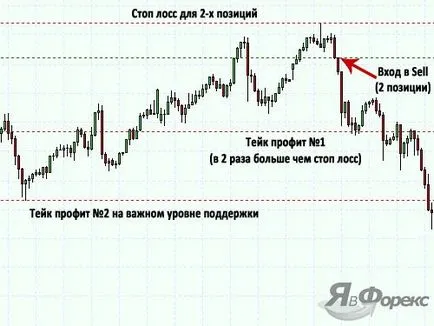 Care este profitul ia modul de a stabili un profit de preluare în valută de comercializare