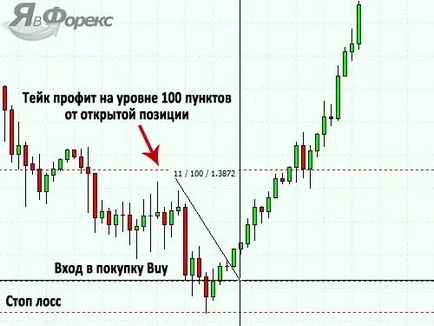 Care este profitul ia modul de a stabili un profit de preluare în valută de comercializare