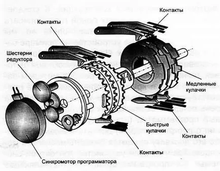 Енциклопедия технологии и техники - командни звена на перални машини