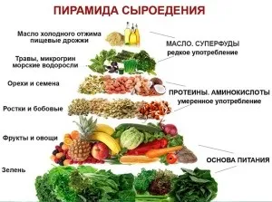 Сироїдіння меню на тиждень, рецепти смачних і корисних страв (сироїдіння меню на тиждень) Сироїдіння меню на тиждень, рецепти смачних і корисних страв