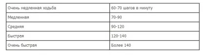 З якою швидкістю ходить людина (ходить) З якою швидкістю ходить людина