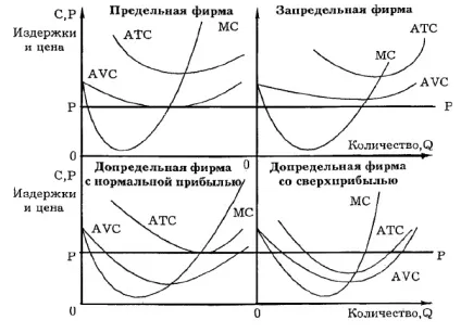 Системний аналіз поведінки підприємства в різних ринкових структурах - курсова робота, сторінка 3 (кривої граничних витрат) Системний аналіз поведінки підприємства в різних ринкових структурах - курсова робота, сторінка 3