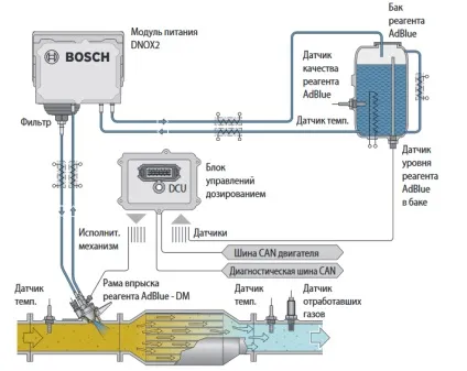 Система scr (adblue, def)