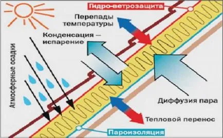 Хидроизолация на покриви и покриви със собствените си ръце