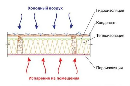 Хидроизолация на покриви и покриви със собствените си ръце