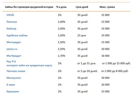 În cazul în care pentru a obține un împrumut, dacă aveți deja o mulțime de credit - o analiză a opțiunilor, cleanbrain