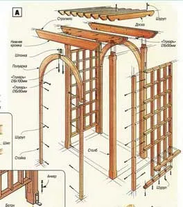 Instrucțiuni pentru construirea unui pergolă din lemn cu mâinile lor