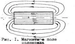 Studiul a câmpului magnetic al solenoidului - studopediya