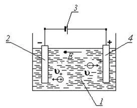 Studiul conductivitatea electrică a fluidelor și determinarea echivalentului electrochimică a cuprului