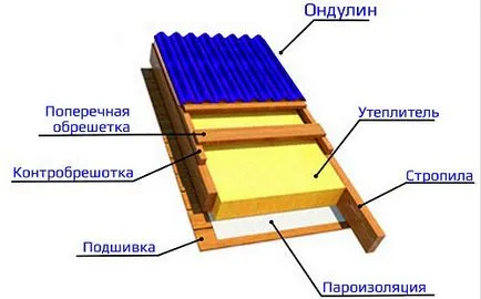 Як покрити дах ондулін своїми руками (ондулином) Як покрити дах ондулін своїми руками