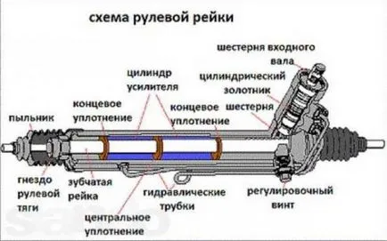 Cum de a trage rack de direcție pe Kalina, Lada de master