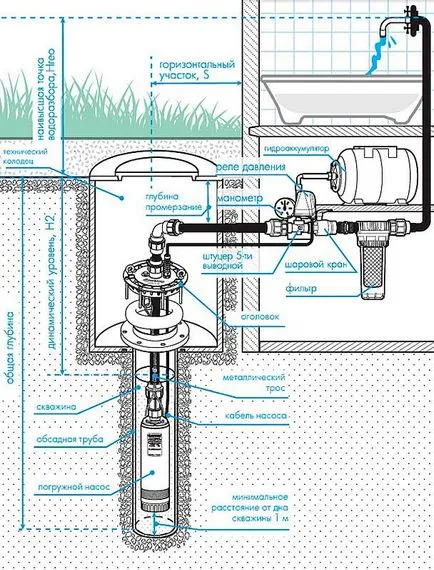 Hogyan kell csatlakoztatni a kútszivattyúban - beszerelés és bekötés telepítés a kútba
