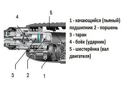 Как да изберем удар устройство и видове чукове