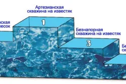 Свердловина на вапняк своїми руками якість води, глибина (фото) (свердловина) Свердловина на вапняк своїми руками якість води, глибина (фото)
