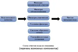 Свердловина на вапняк своїми руками якість води, глибина (фото) (вапняк) Свердловина на вапняк своїми руками якість води, глибина (фото)