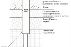 Свердловина на вапняк своїми руками якість води, глибина (фото) (руками) Свердловина на вапняк своїми руками якість води, глибина (фото)
