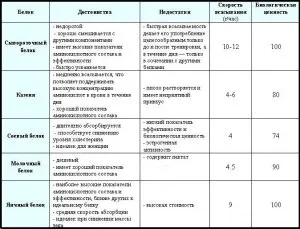 Соєвий протеїн як приймати для набору маси, шкода і користь (схуднення) Соєвий протеїн як приймати для набору маси, шкода і користь