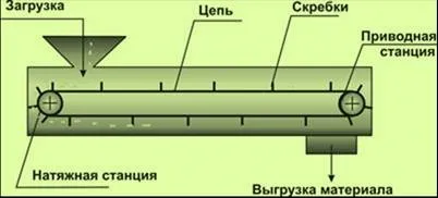 Скребковий конвеєр, принцип роботи, типи конвеєрів, конструкція, монтаж і сфера застосування - на (конвеєр) Скребковий конвеєр, принцип роботи, типи конвеєрів, конструкція, монтаж і сфера застосування - на