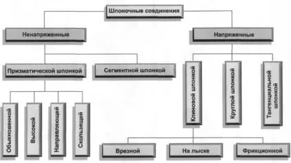 З'єднання призматичними шпонками (бічних гранях шпонки) З'єднання призматичними шпонками