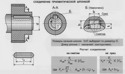 З'єднання призматичними шпонками (шпонками) З'єднання призматичними шпонками
