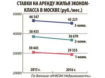 Cum de a închiria un apartament de inchiriat chiar în executarea legii și punctele importante