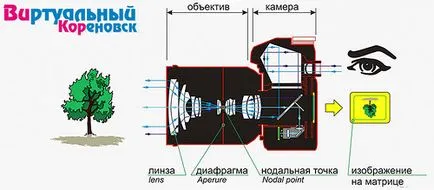 Cum de a crea un echidistantă 3d panoramă sferică