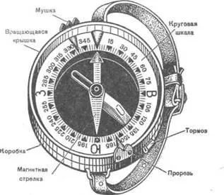 Как действа на компаса