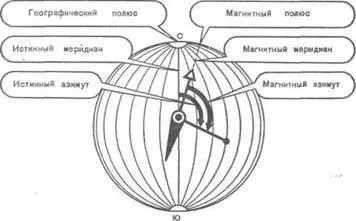 Как действа на компаса