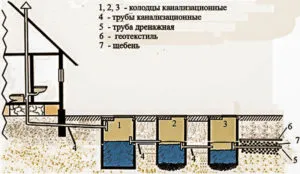 Sistem de canalizare pentru cabana - tipuri de sisteme de canalizare, costul