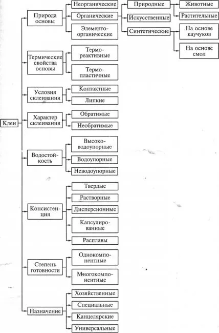 Clasificarea adezivilor