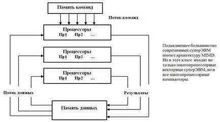 Класификация според вида на компютър или процесор